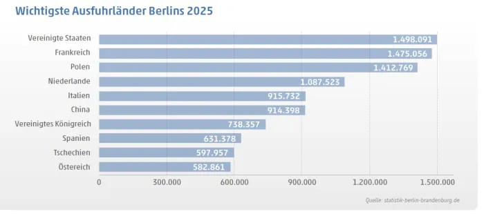 Ausfuhrländer, Berlin, 2025