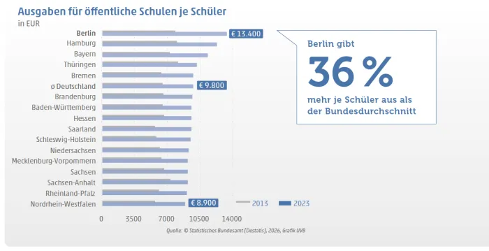 Grafik, Bildungsausgaben
