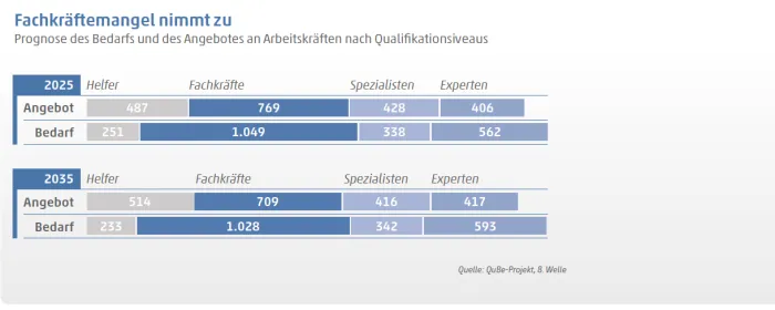Grafik, Fachkräftemangel