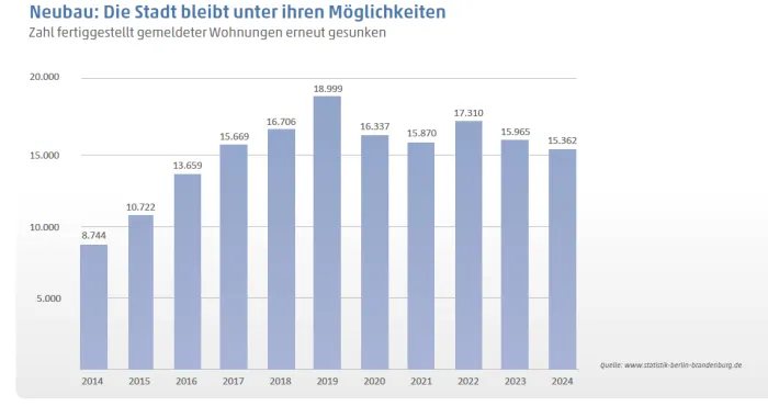 Grafik Wohnungsbau