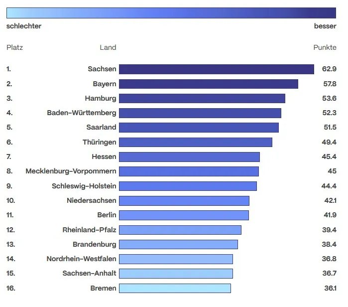 Bildungsmonitor Länder Vergleich
