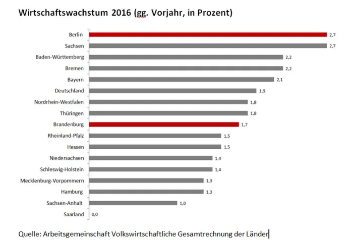 Wachstum 2016