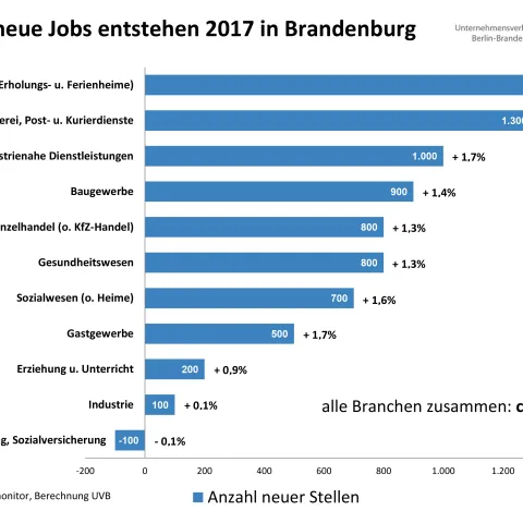 Prognose 2017: Brandenburg